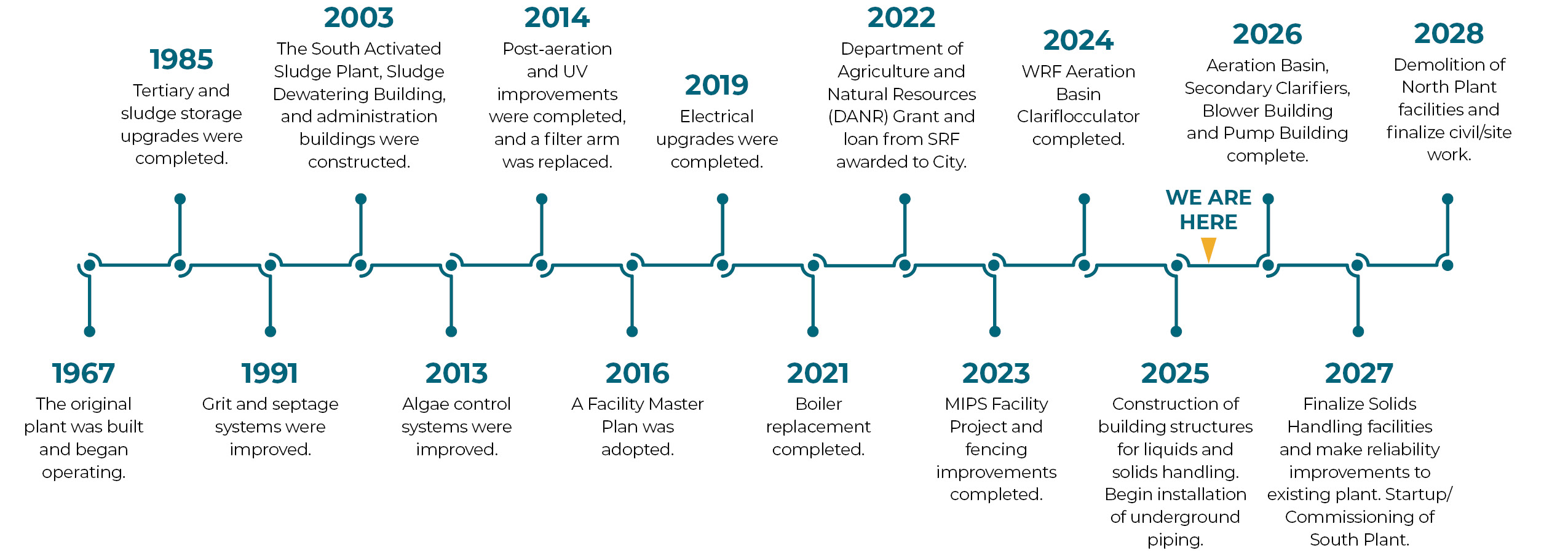 Project History Timeline